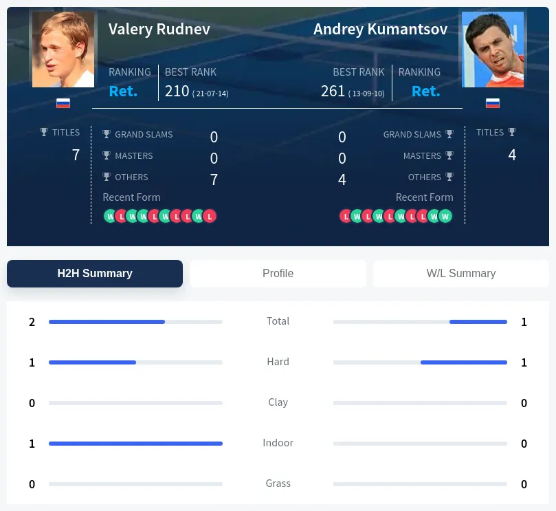 Kumantsov Rudnev H2h Summary Stats
