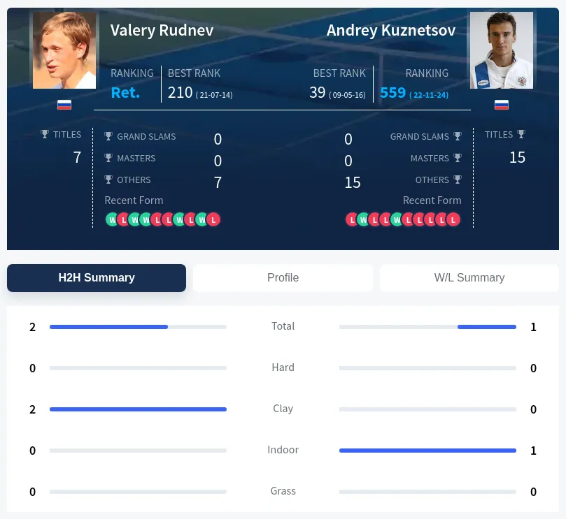 Kuznetsov Rudnev H2h Summary Stats