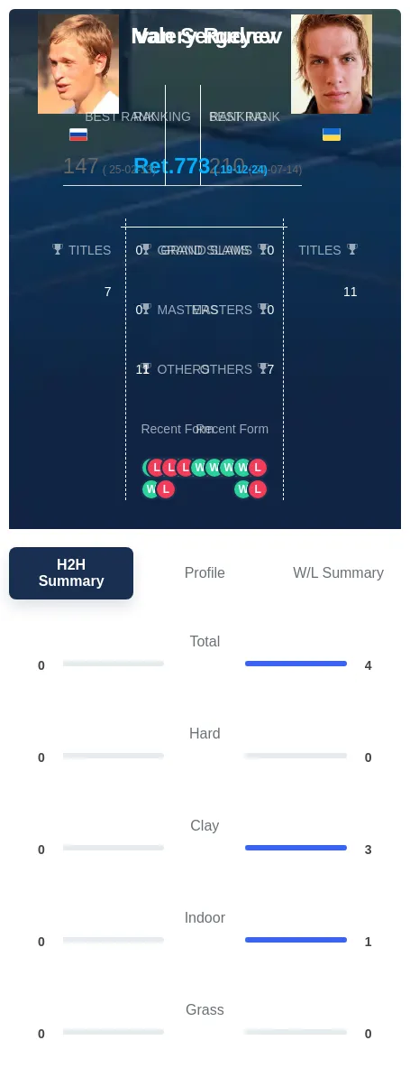 Sergeyev Rudnev H2h Summary Stats