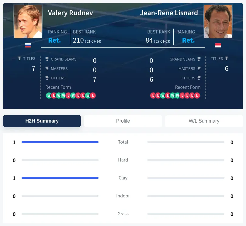 Rudnev Lisnard H2h Summary Stats