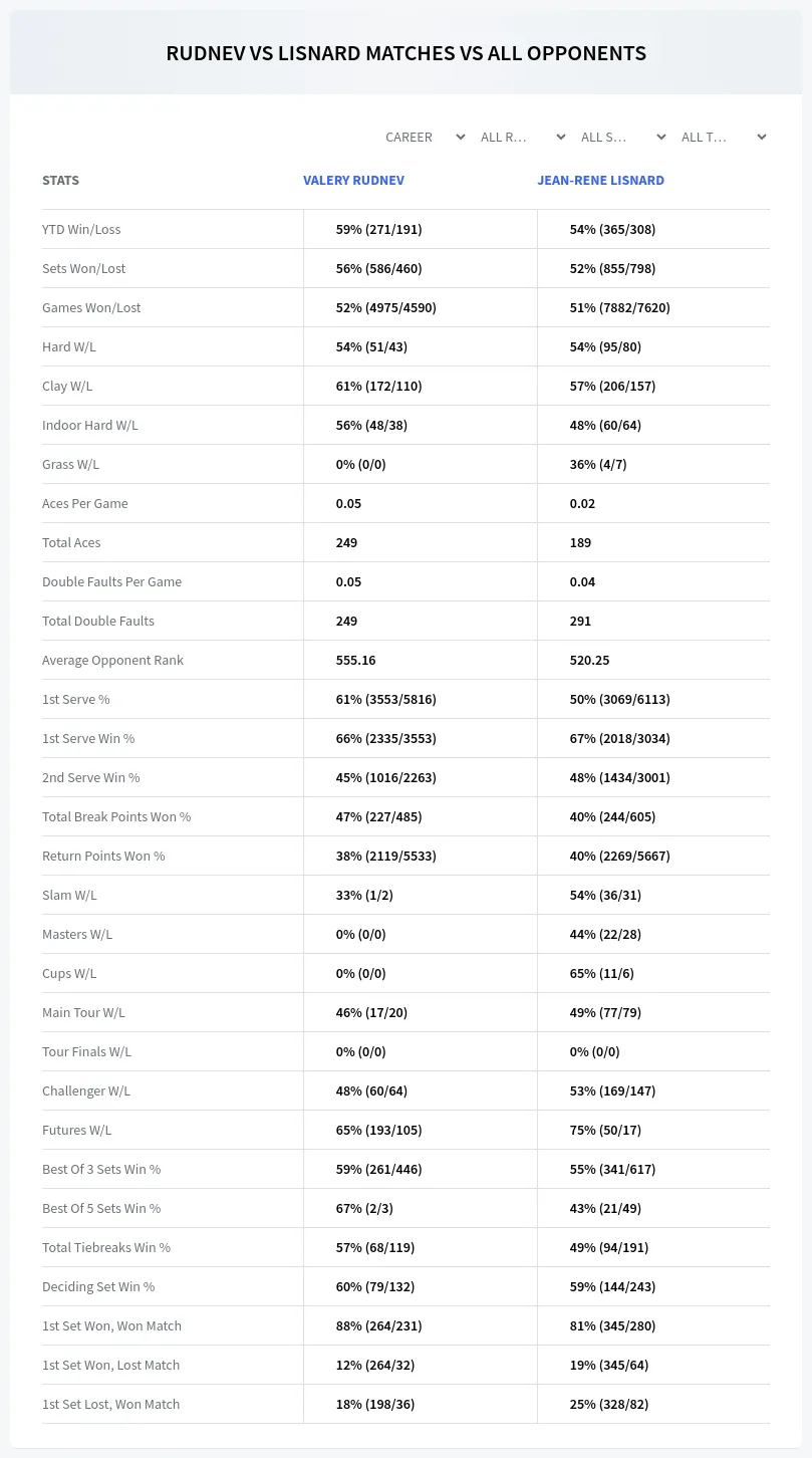 Valery Rudnev Jean-Rene Lisnard Prediction Stats