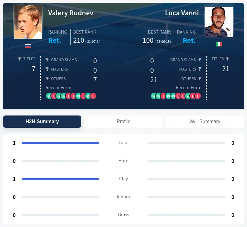 Rudnev Vanni H2h Summary Stats