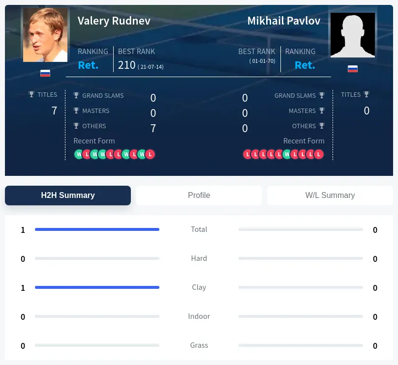 Rudnev Pavlov H2h Summary Stats