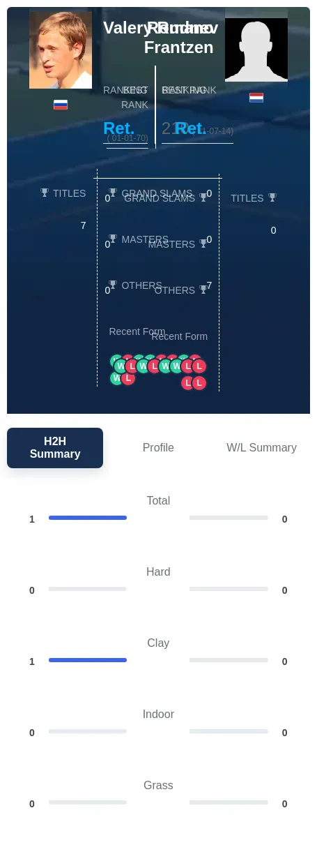 Rudnev Frantzen H2h Summary Stats