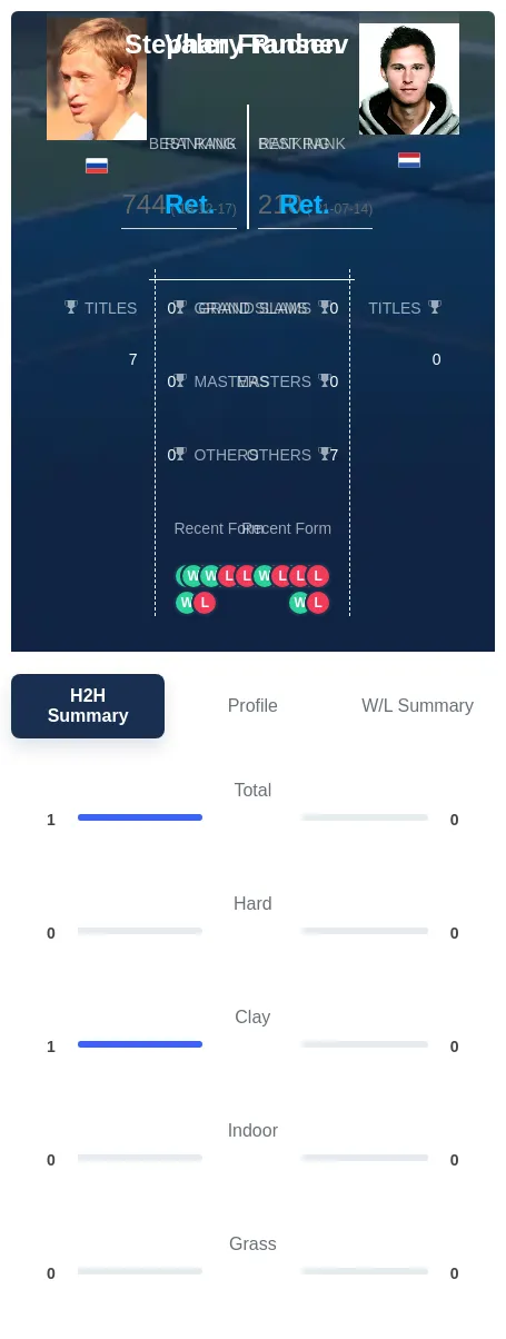 Rudnev Fransen H2h Summary Stats