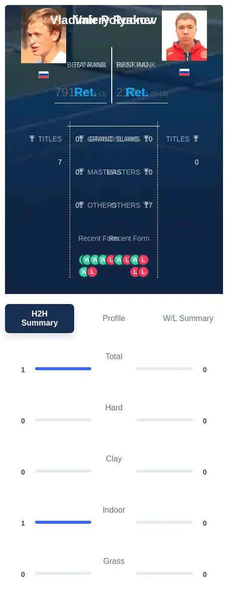 Polyakov Rudnev H2h Summary Stats