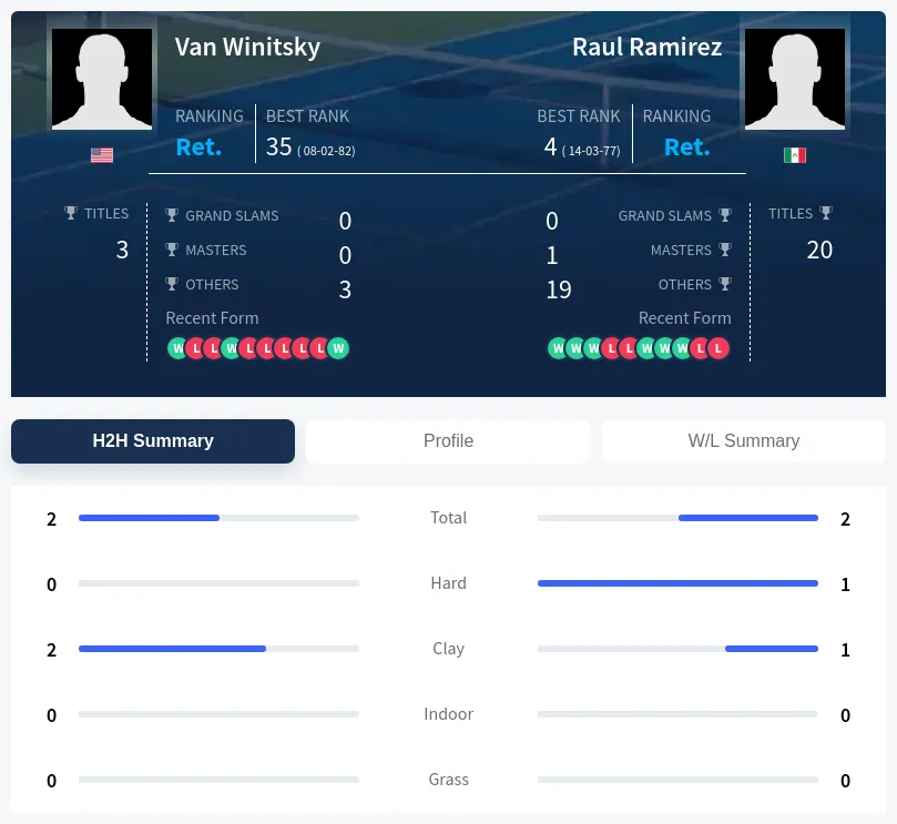 Winitsky Ramirez H2h Summary Stats
