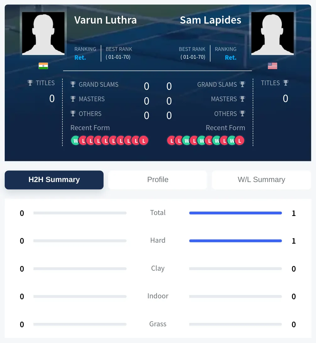 Lapides Luthra H2h Summary Stats