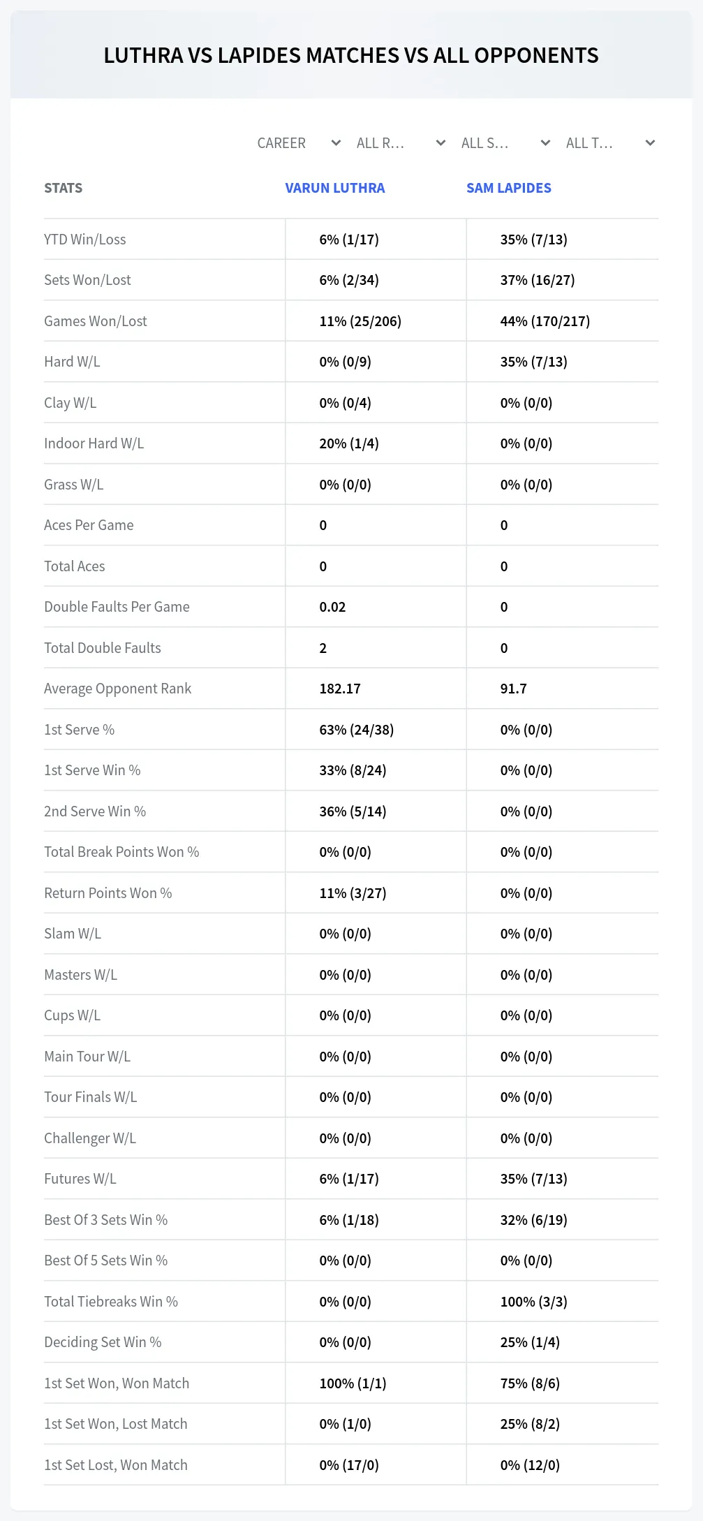 Sam Lapides Varun Luthra Prediction Stats