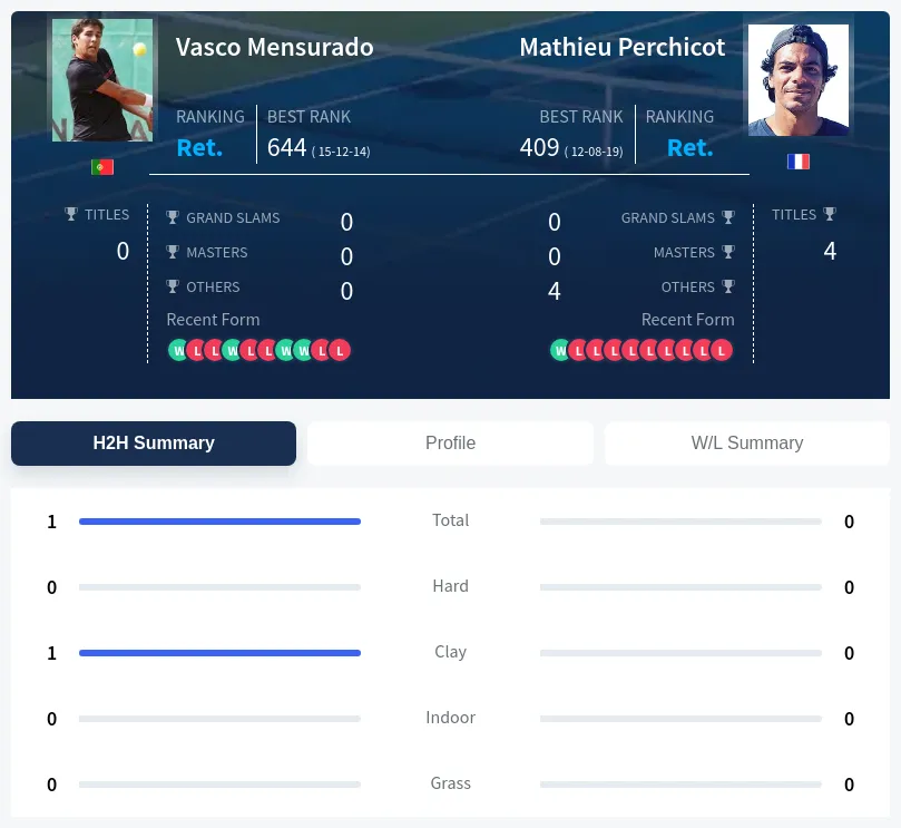 Mensurado Perchicot H2h Summary Stats