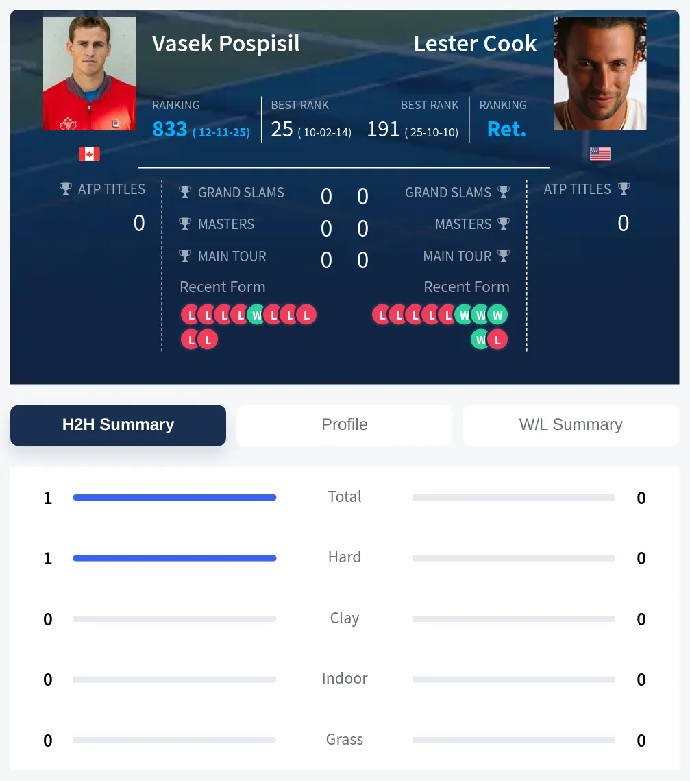 Pospisil Cook H2h Summary Stats