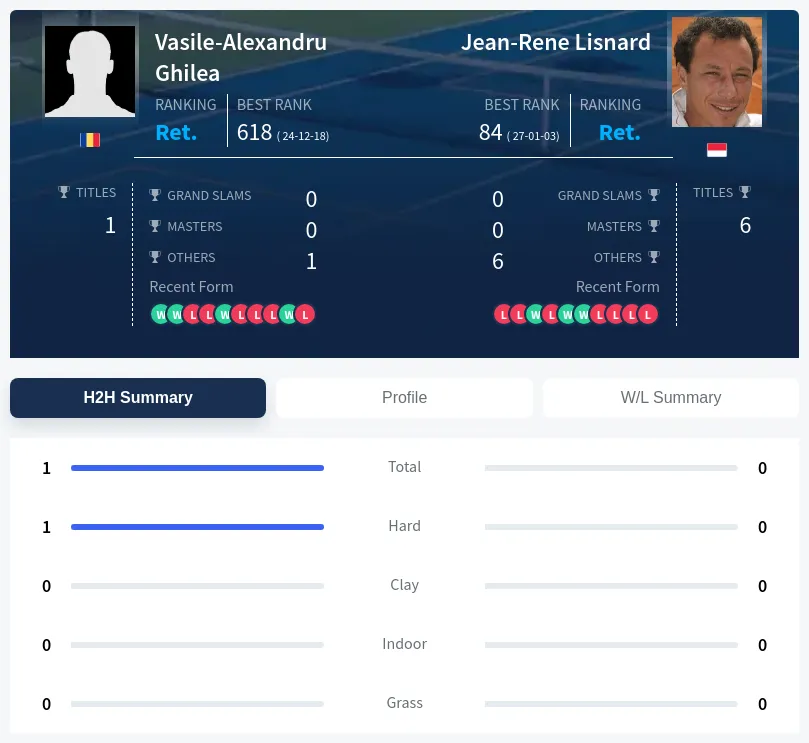 Ghilea Lisnard H2h Summary Stats