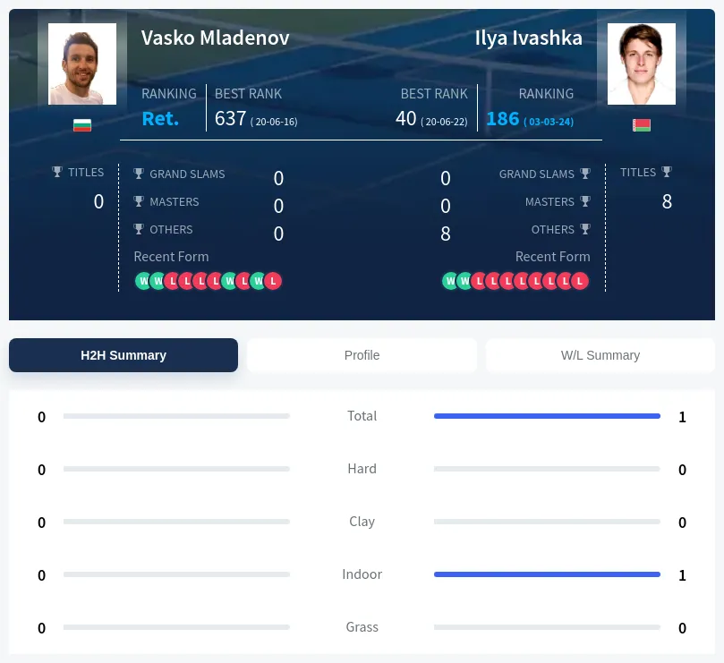 Mladenov Ivashka H2h Summary Stats