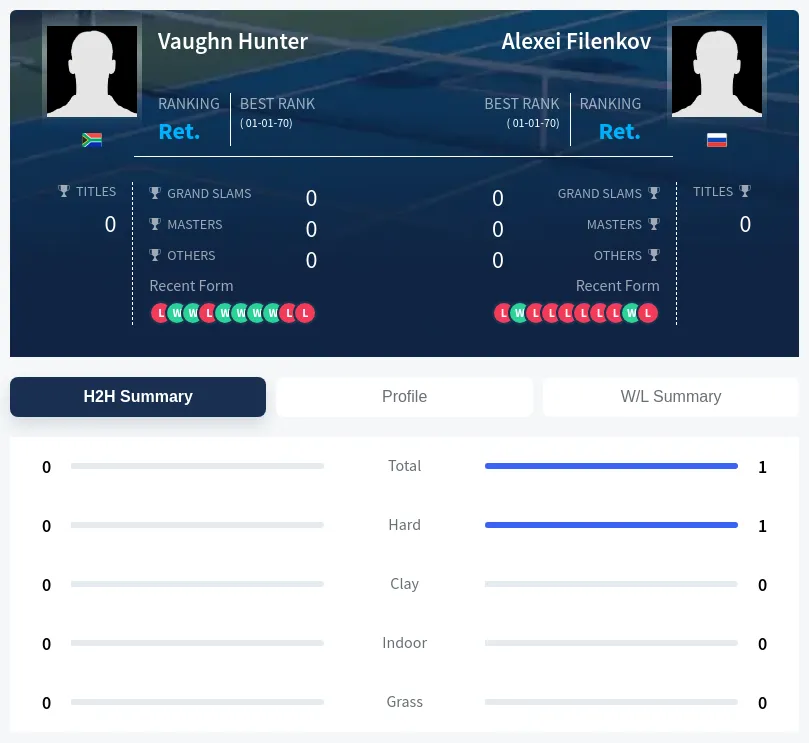Hunter Filenkov H2h Summary Stats