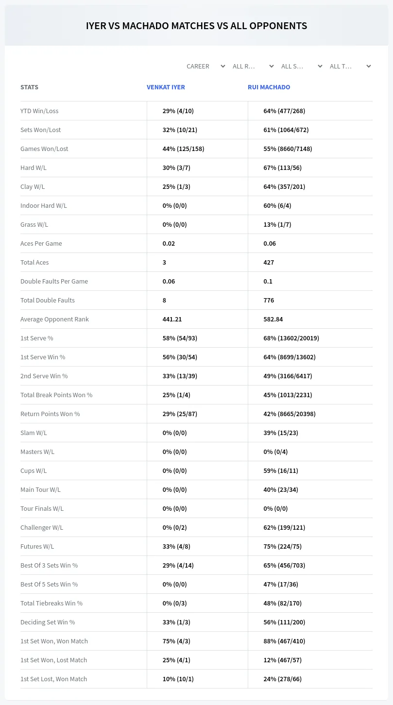 Venkat Iyer Rui Machado Prediction Stats