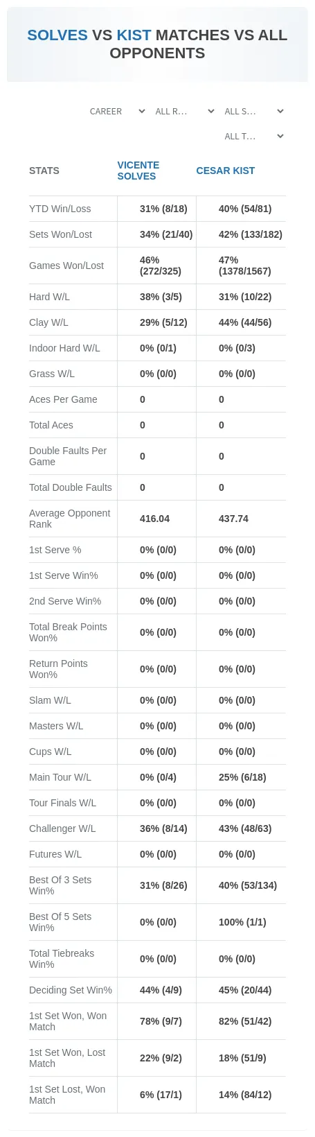 Vicente Solves Cesar Kist Prediction Stats