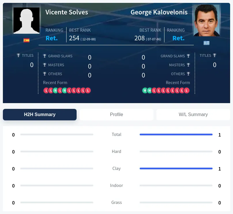 Solves Kalovelonis H2h Summary Stats