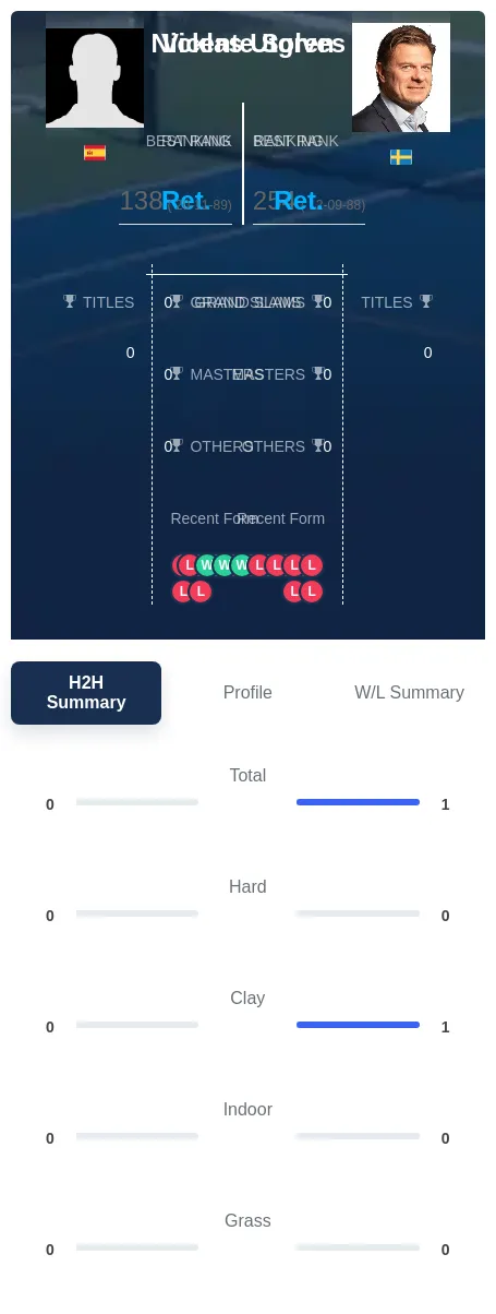 Utgren Solves H2h Summary Stats
