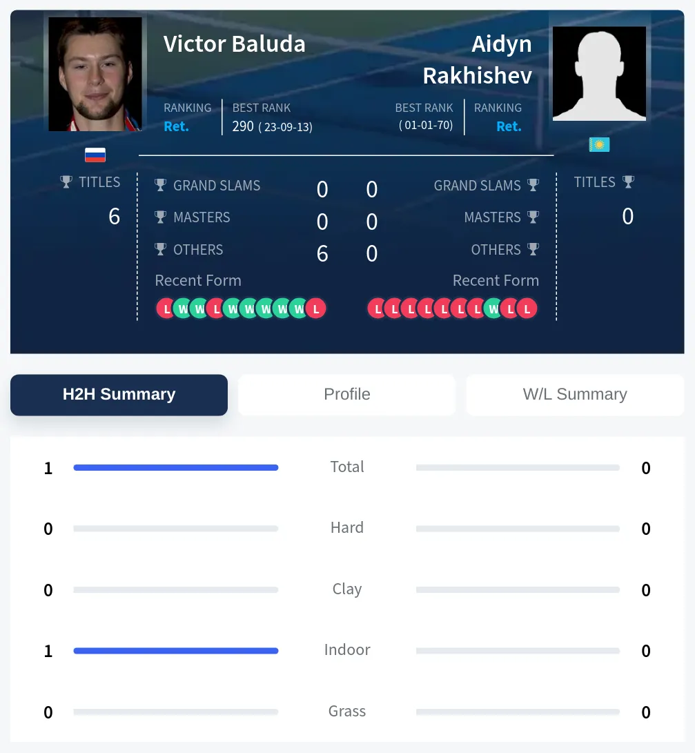Baluda Rakhishev H2h Summary Stats