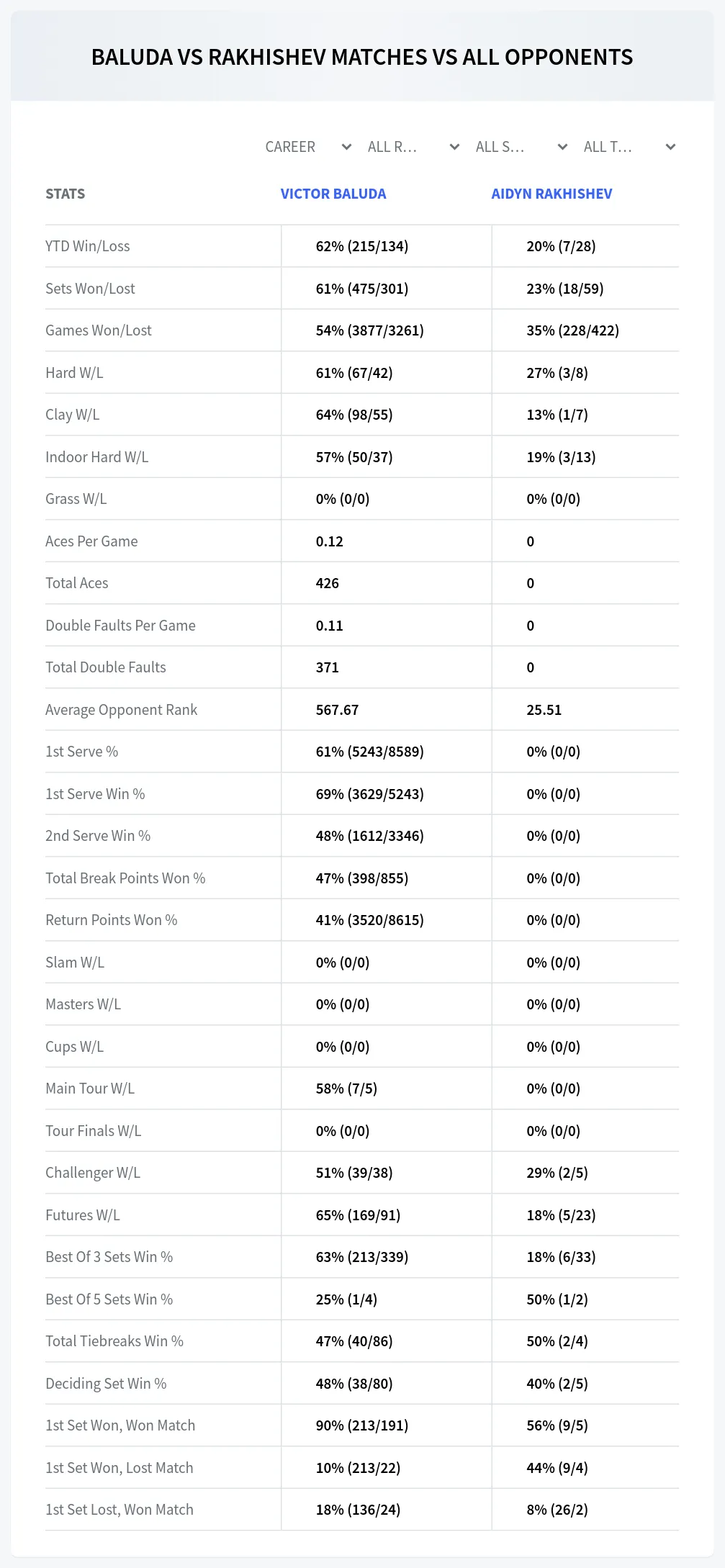 Victor Baluda Aidyn Rakhishev Prediction Stats