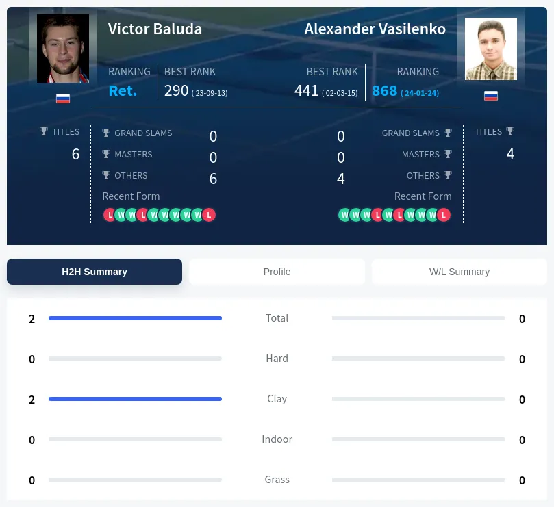 Baluda Vasilenko H2h Summary Stats
