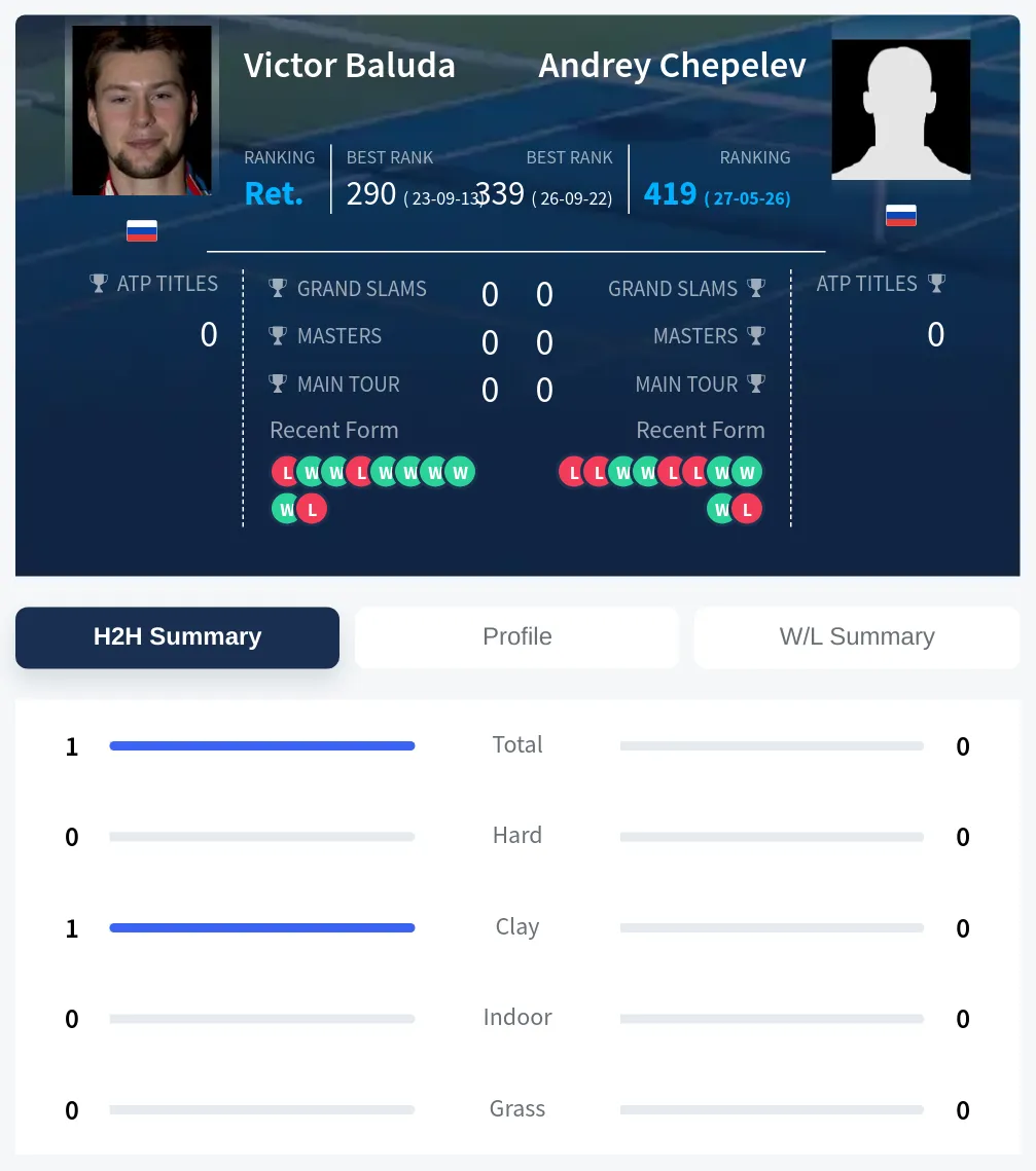 Baluda Chepelev H2h Summary Stats