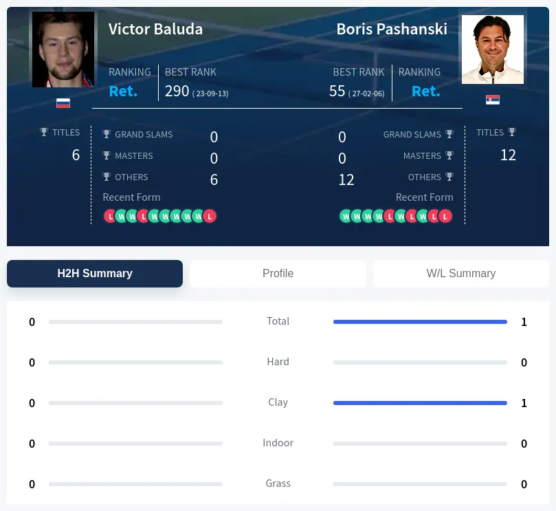 Baluda Pashanski H2h Summary Stats