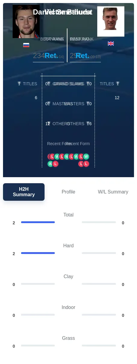 Baluda Smethurst H2h Summary Stats
