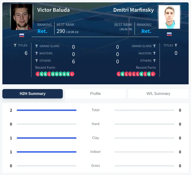 Baluda Marfinsky H2h Summary Stats