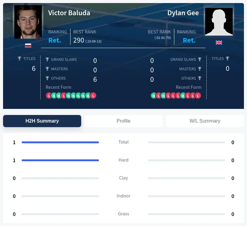 Baluda Gee H2h Summary Stats