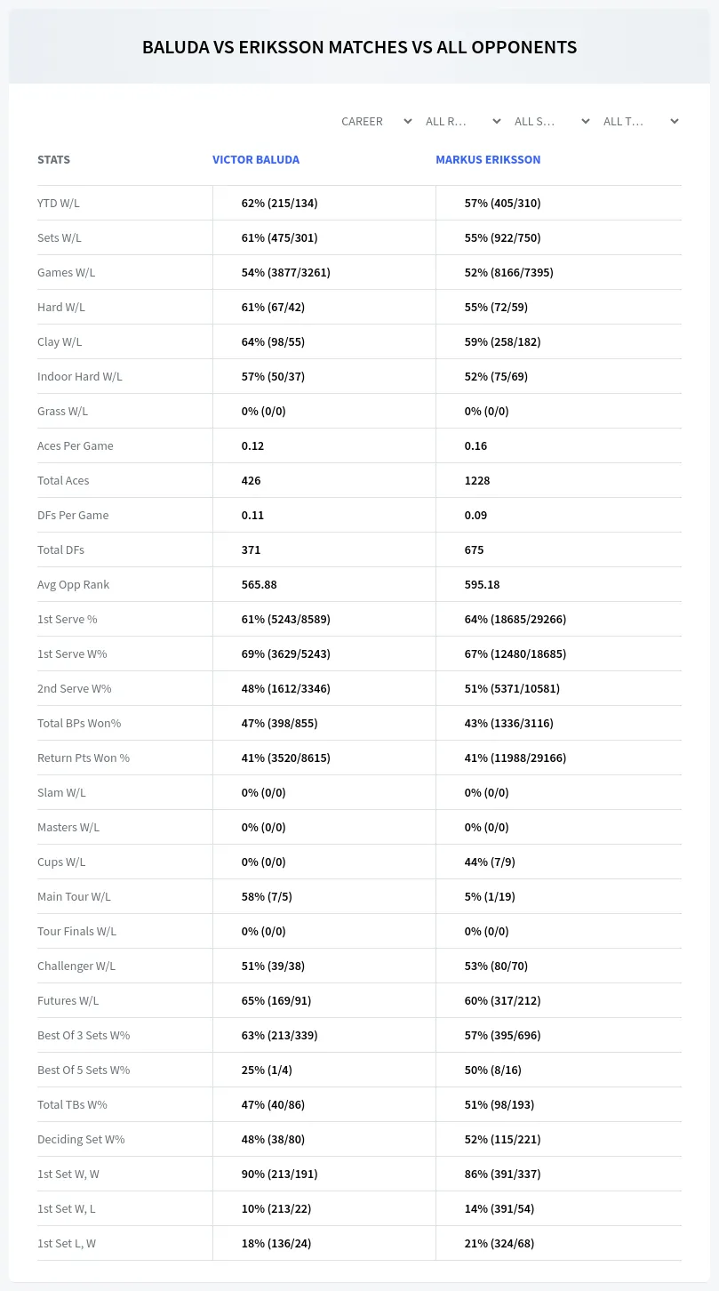 Victor Baluda Markus Eriksson Prediction Stats