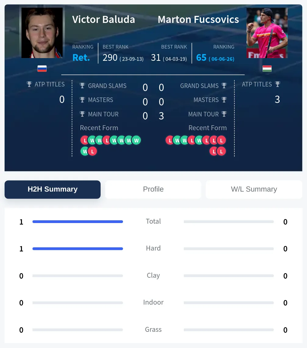 Baluda Fucsovics H2h Summary Stats