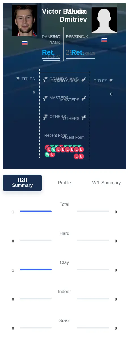 Baluda Dmitriev H2h Summary Stats