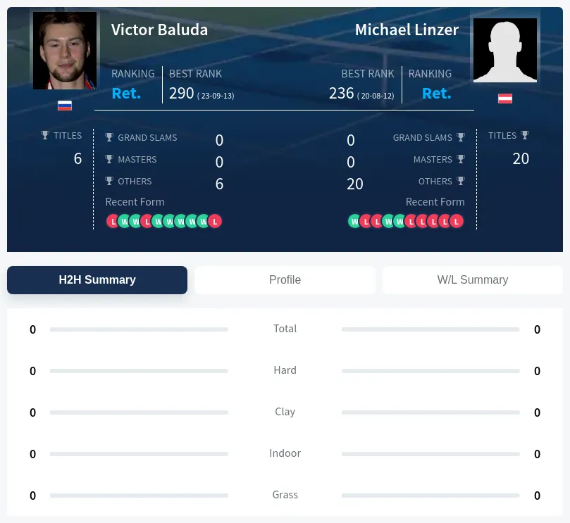 Baluda Linzer H2h Summary Stats