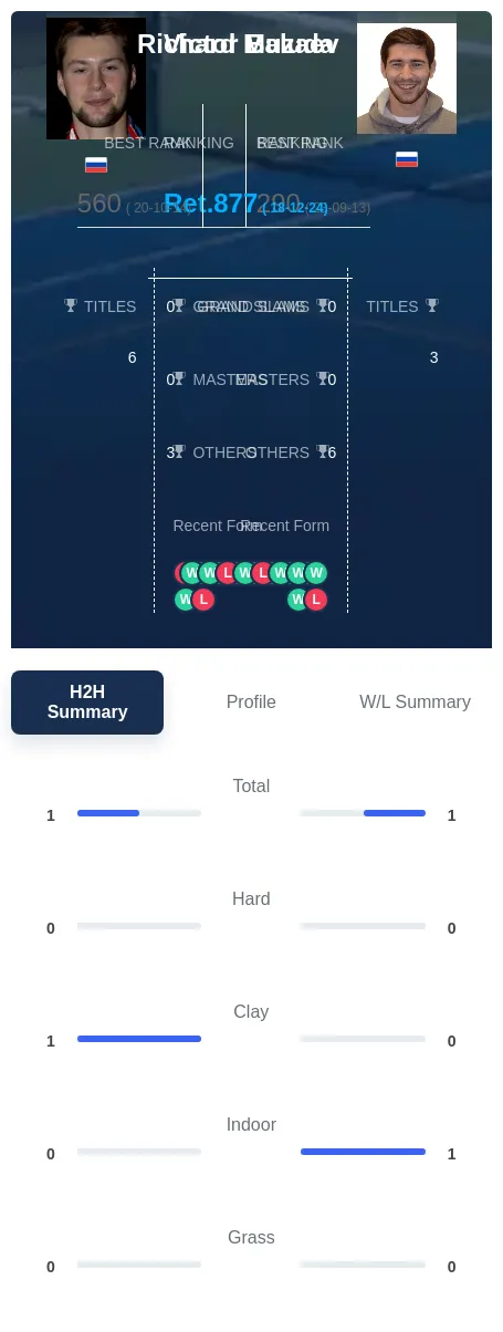 Baluda Muzaev H2h Summary Stats