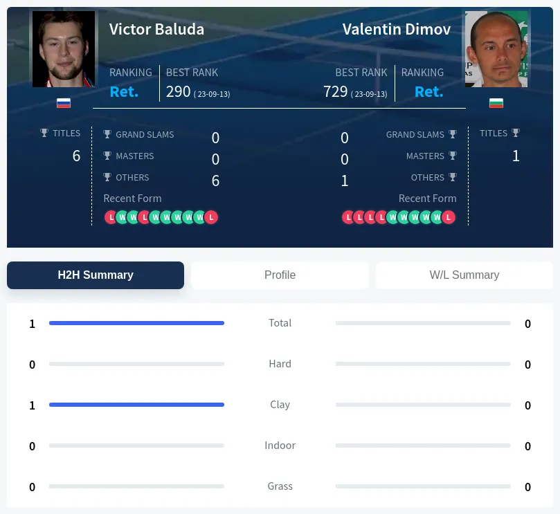 Baluda Dimov H2h Summary Stats