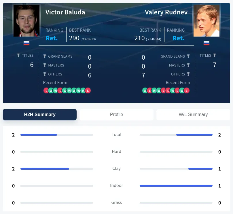Rudnev Baluda H2h Summary Stats