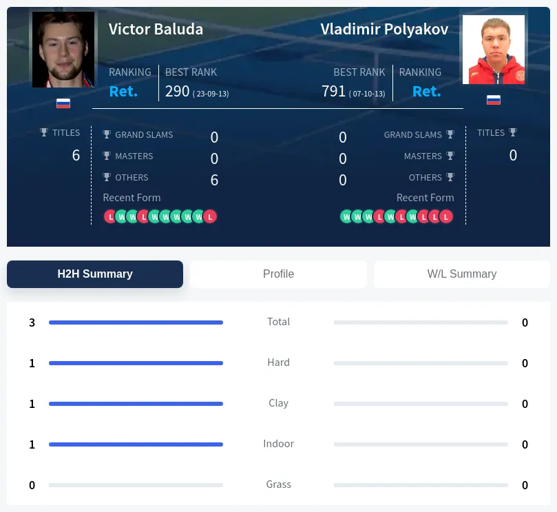 Baluda Polyakov H2h Summary Stats