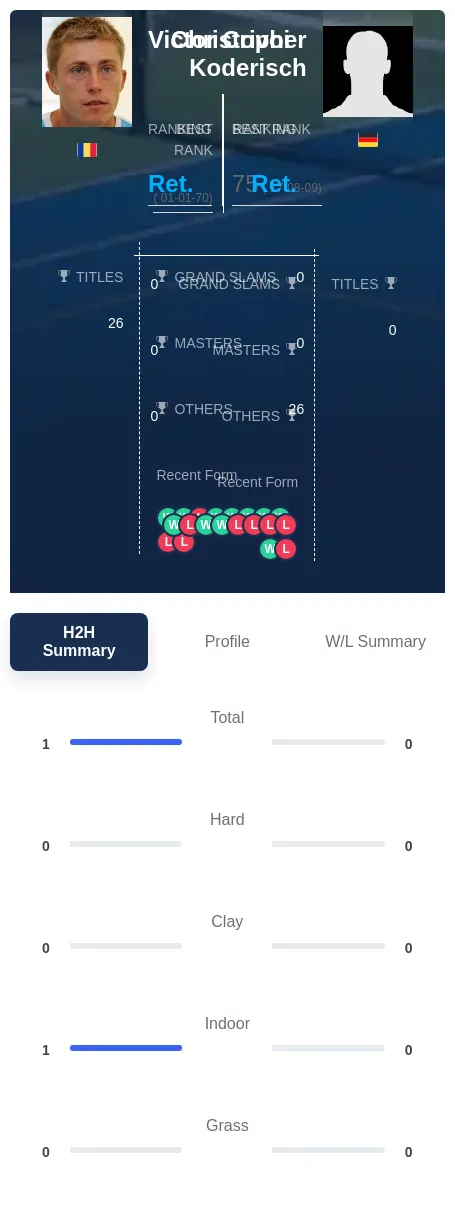 Crivoi Koderisch H2h Summary Stats