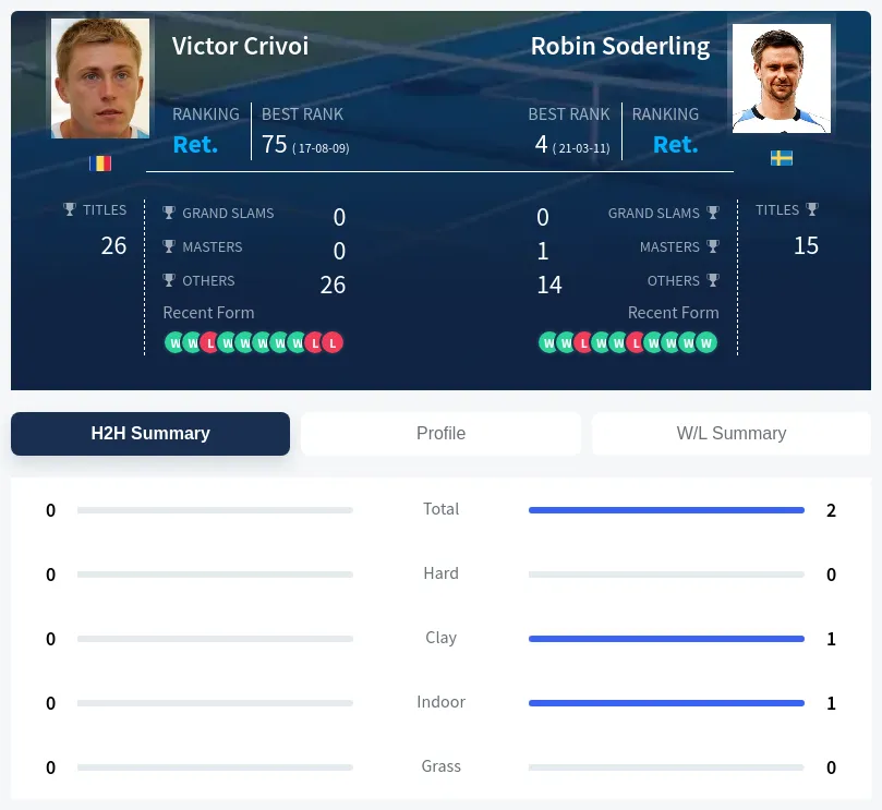 Crivoi Soderling H2h Summary Stats