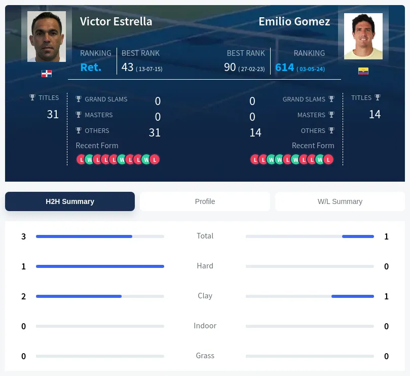 Gomez Estrella H2h Summary Stats