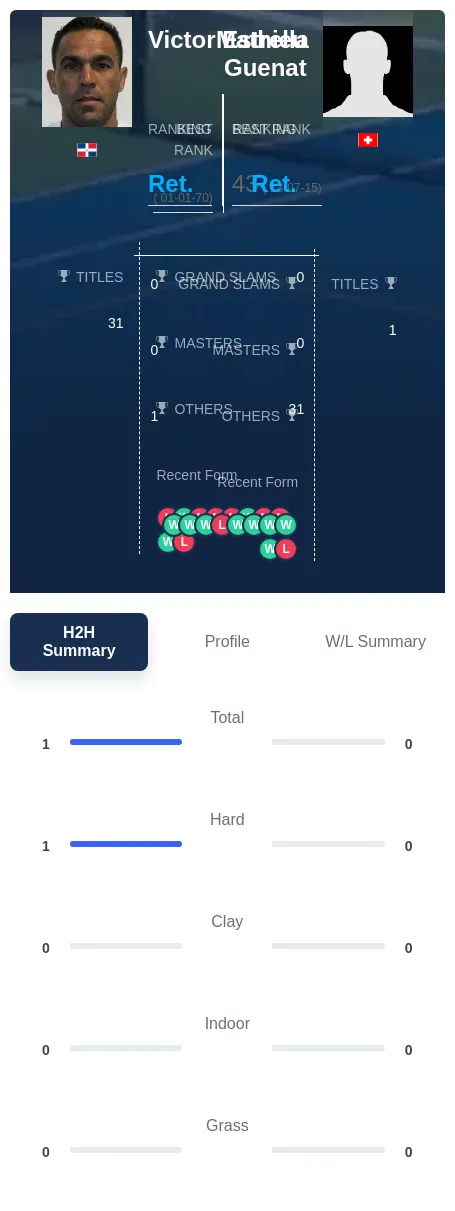 Estrella Guenat H2h Summary Stats