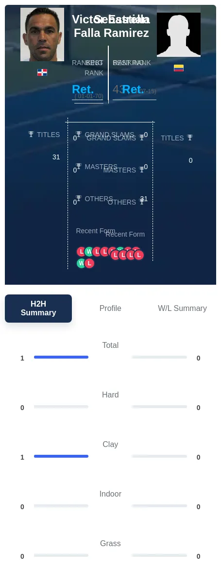 Estrella Ramirez H2h Summary Stats