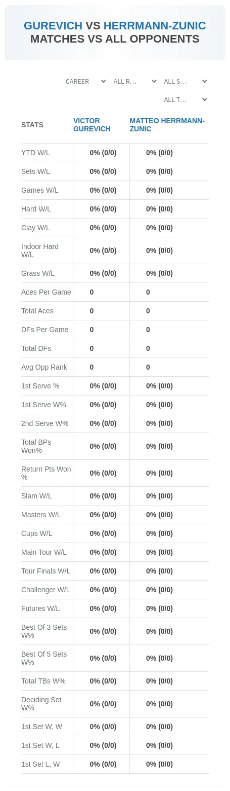 Victor Gurevich Matteo Herrmann-Zunic Prediction Stats