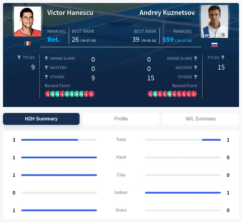 Hanescu Kuznetsov H2h Summary Stats