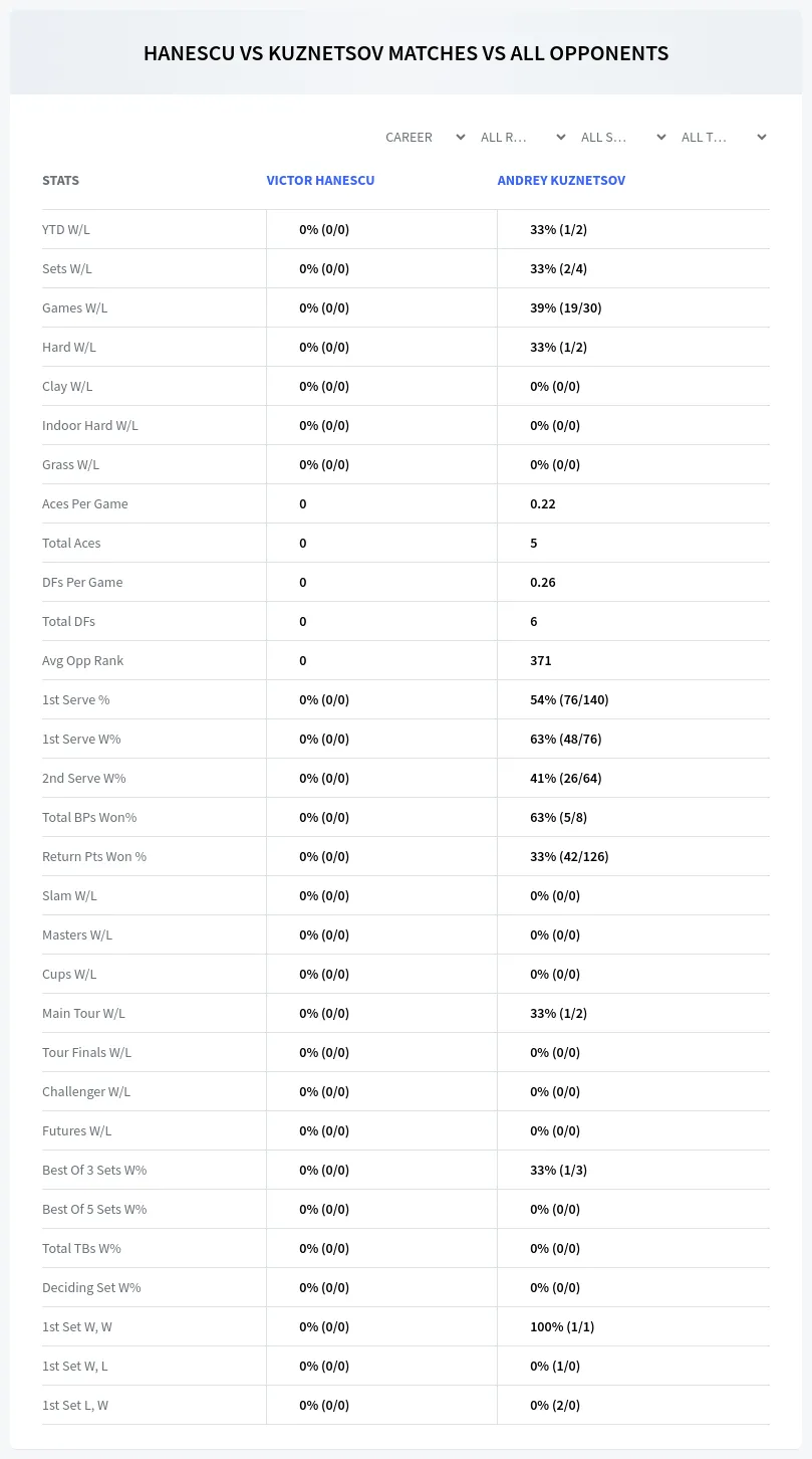 Victor Hanescu Andrey Kuznetsov Prediction Stats