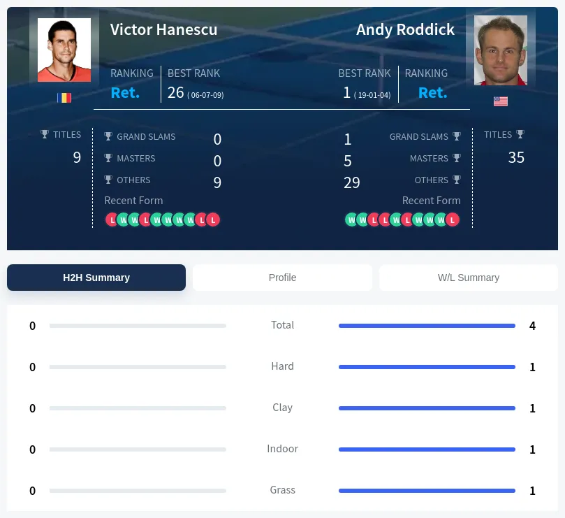 Roddick Hanescu H2h Summary Stats