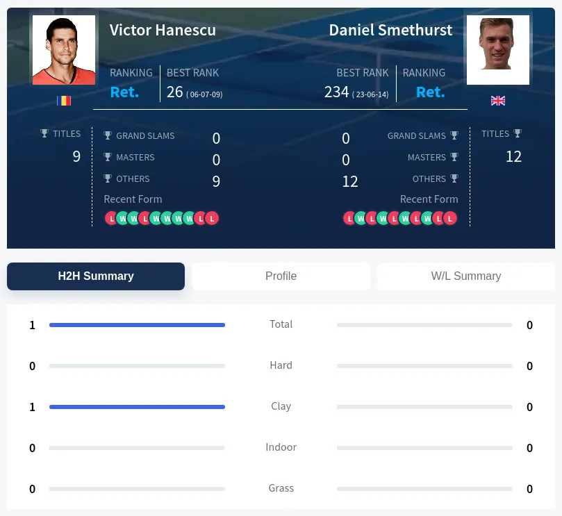 Hanescu Smethurst H2h Summary Stats