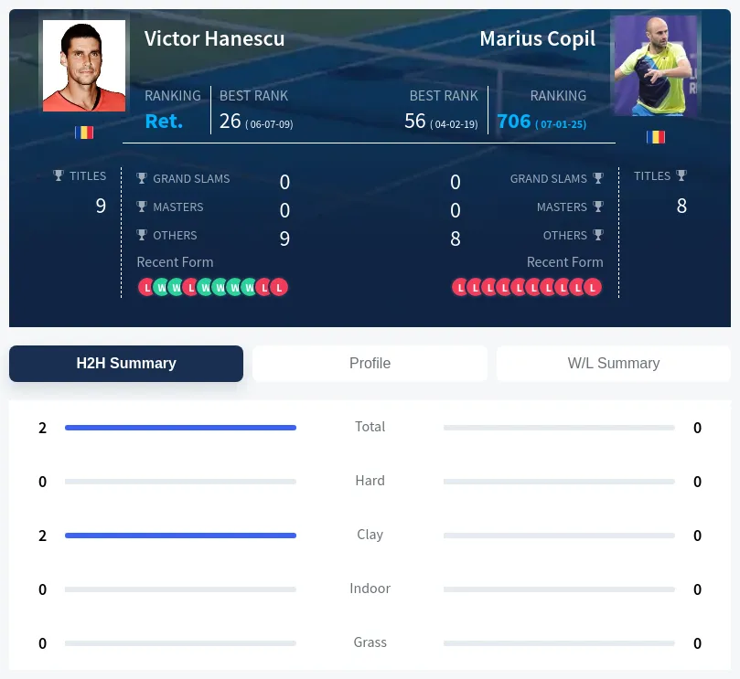Hanescu Copil H2h Summary Stats