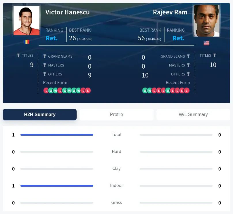 Hanescu Ram H2h Summary Stats
